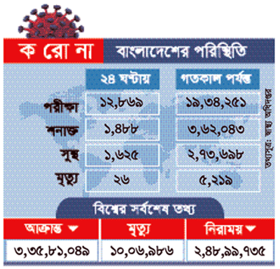 দেশে করোনায় মৃত্যু ও শনাক্ত কমেছে