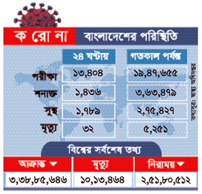 করোনায় দেশে শনাক্তের হার কমেছে