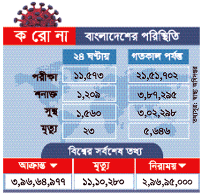 দেশে করোনা রোগী শনাক্তের হার কমেছে