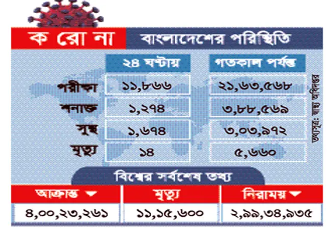 দেশে করোনায় শনাক্ত বাড়লেও মৃত্যু কমেছে