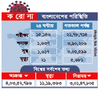 করোনায় দেশে আরও ২১ জনের মৃত্যু