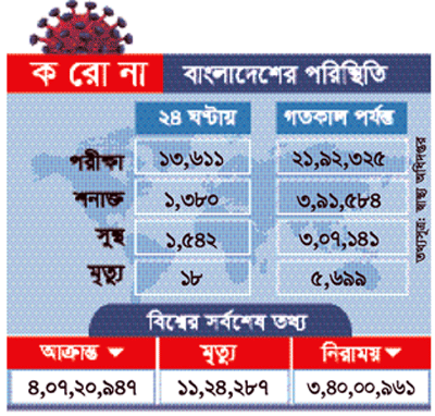 দেশে করোনায় শনাক্ত ও মৃত্যু কমেছে