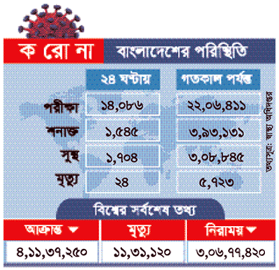 দেশে করোনায় আরও ২৪ জনের মৃত্যু