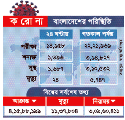 দেশে করোনায় শনাক্তের হার বেড়েছে