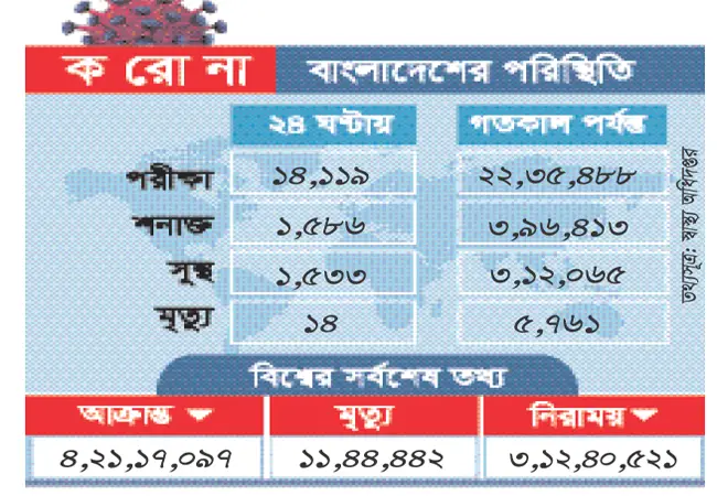 দেশে করোনা শনাক্তের হার কমেছে