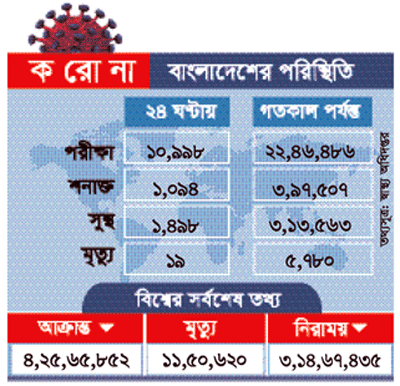 দেশে করোনায় শনাক্তের হার দশ শতাংশের নিচে