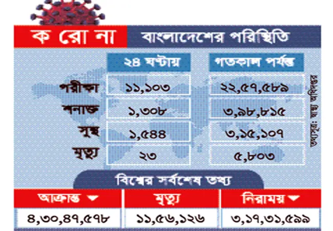 করোনায় আরও ২৩ জনের মৃত্যু