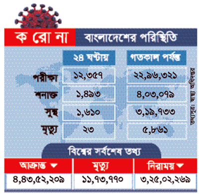 করোনায় দেশে আরও ২৩ জনের মৃত্যু