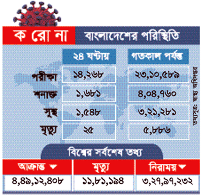 দেশে করোনায় শনাক্ত ও মৃত্যুর হার বেড়েছে