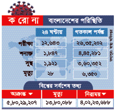 দেশে করোনায় আরও ২৮ জনের মৃত্যু