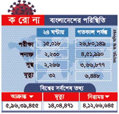 ২৪ ঘণ্টায় আরও ৩২ জনের মৃত্যু