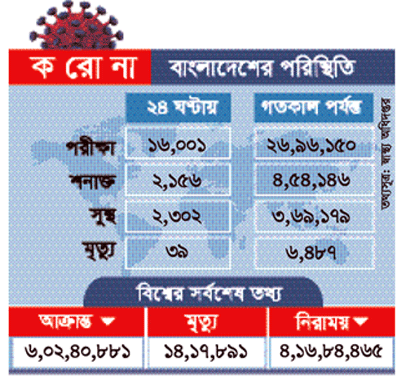 দেশে করোনায় আরও ৩৯ জনের মৃত্যু