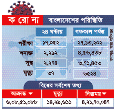 দেশে করোনায় আক্রান্তের সংখ্যা বেড়েছে ॥ কমেছে মৃত্যু