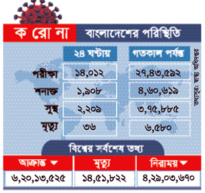 করোনায় মৃত্যু ও নতুন রোগী শনাক্তের হার বেড়েছে