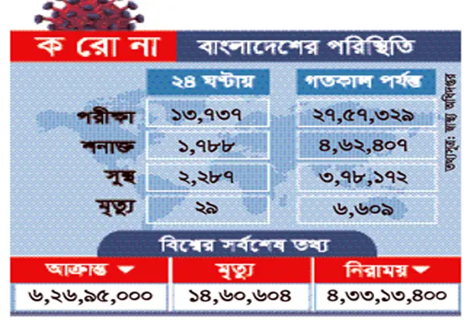 দেশে ২৪ ঘণ্টায় করোনায় আক্রান্ত ও মৃত্যু কমেছে