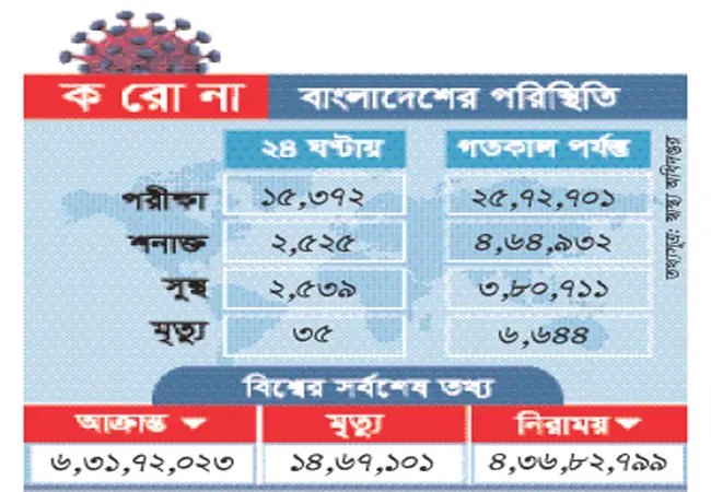 দেশে করোনায় আরও ৩৫ জনের মৃত্যু