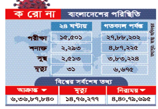 দেশে করোনায় আরও ৩১ জনের মৃত্যু