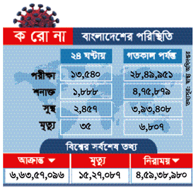 দেশে করোনায় আক্রান্ত ও শনাক্তের হার কমেছে