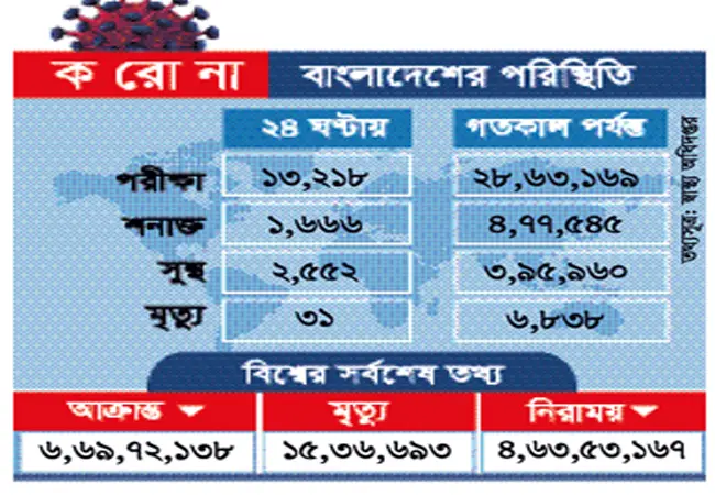 ২৪ ঘণ্টায় দেশে করোনায় মৃত্যু ও আক্রান্ত কমেছে