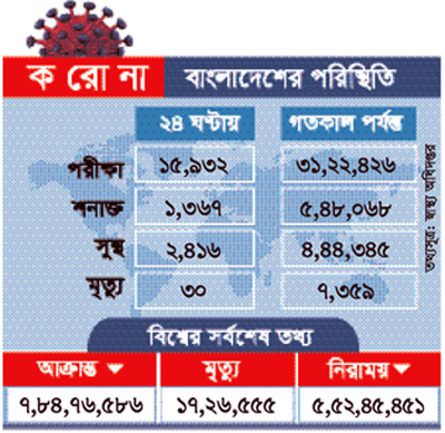 করোনায় দেশে আরও ৩০ জনের মৃত্যু