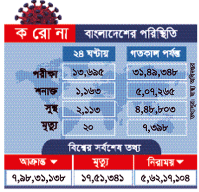 করোনায় দেশে আরও ২০ জনের মৃত্যু