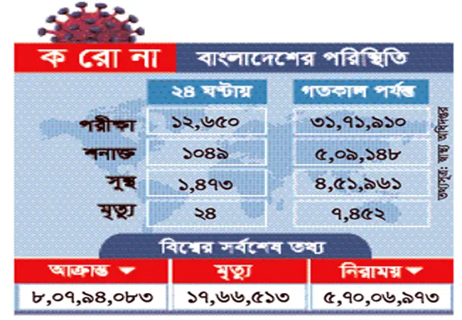 করোনায় দেশে আরও ২৪ জনের মৃত্যু