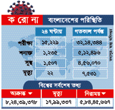 করোনায় দেশে ২৪ ঘণ্টায় আরও ২২ জনের মৃত্যু