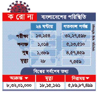 দেশে করোনায় আক্রান্ত ও শনাক্ত কমেছে