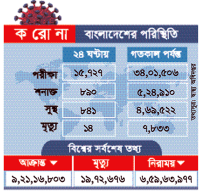 দেশে করোনায় মৃত্যু আরও কমেছে