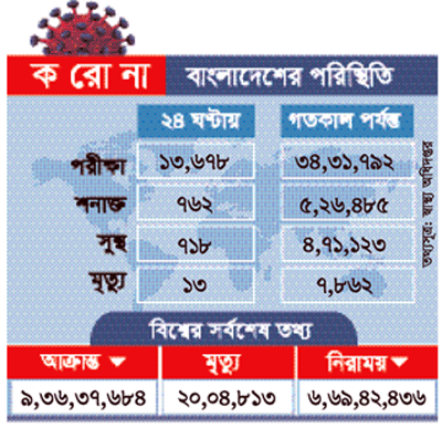 করোনায় দেশে ৮ মাসের মধ্যে সর্বনিম্ন মৃত্যু