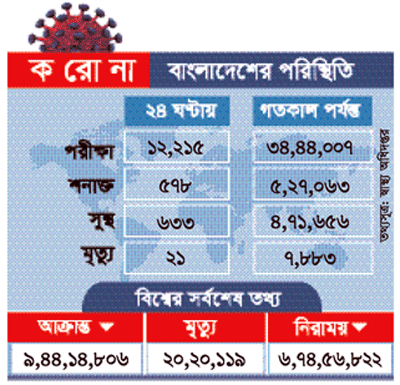 দেশে করোনায় আক্রান্তের সংখ্যা ও শনাক্ত হার কমেছে