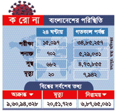 দেশে করোনায় আক্রান্ত ও মৃত্যুর সংখ্যা বেড়েছে