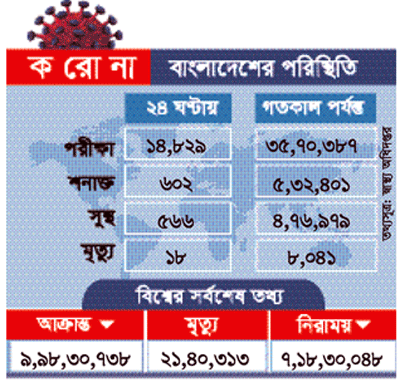 করোনায় দেশে আরও ১৮ জনের মৃত্যু