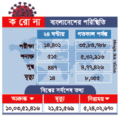 দেশে করোনায় আক্রান্ত, মৃত্যু ও শনাক্ত কমেছে দেশে করোনায় আক্রান্ত, মৃত্যু ও শনাক্ত কমেছে