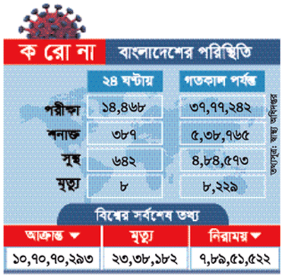 দেশে করোনায় মৃত্যু কমেছে