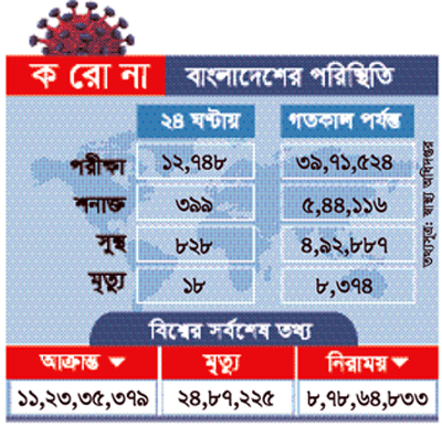 করোনায় মৃত্যু ও আক্রান্ত বেড়েছে