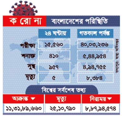 করোনায় আক্রান্ত ও শনাক্ত কমেছে