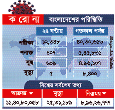 করোনায় মৃত্যুর হার ২৪ শতাংশ কমেছে