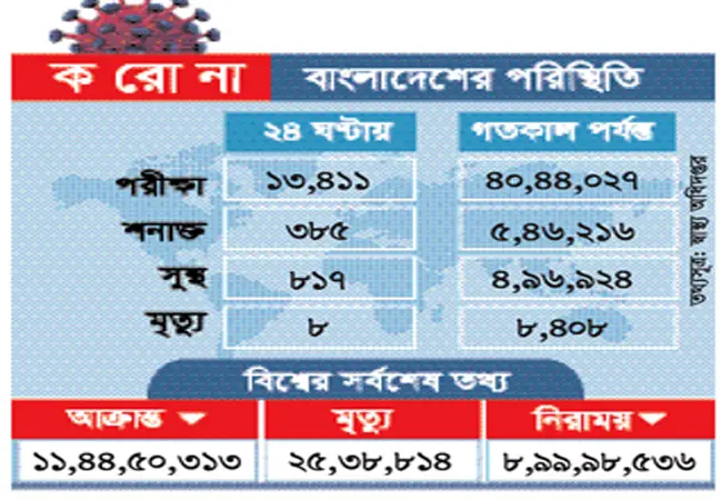 করোনায় দেশে আরও ৮ জনের মৃত্যু