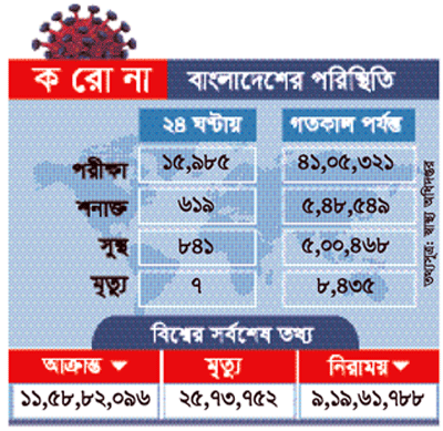 করোনায় দেশে আরও ৭ জনের মৃত্যু