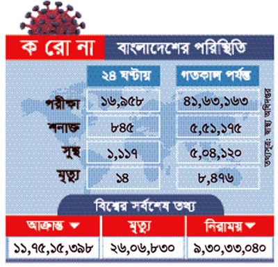 দেশে করোনা সংক্রমণ উর্ধমুখী