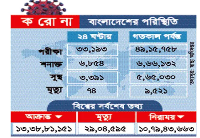 করোনায় রেকর্ড ৭৪ জনের মৃত্যু