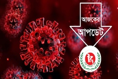 করোনা : গত ২৪ ঘন্টায় মৃত্যু ৮৩, নতুন শনাক্ত ৭২০১