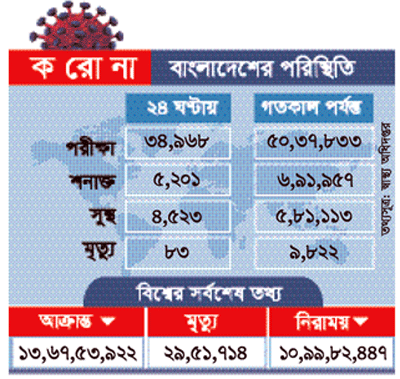 করোনায় একদিনে সর্বোচ্চ ৮৩ জনের মৃত্যু