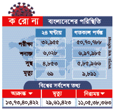 করোনায় মৃত্যু কমেছে