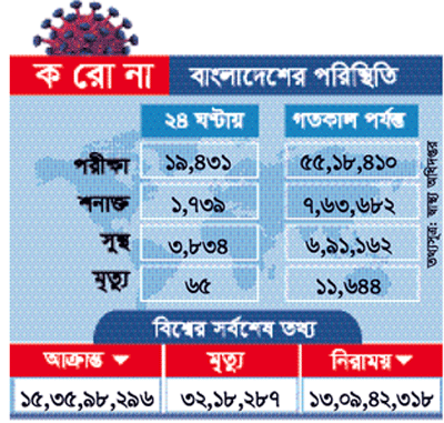 করোনায় আরও ৬৫ ব্যক্তির মৃত্যু করোনায় আরও ৬৫ ব্যক্তির মৃত্যু