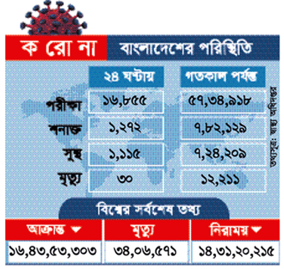 করোনায় আরও ৩০ জনের মৃত্যু