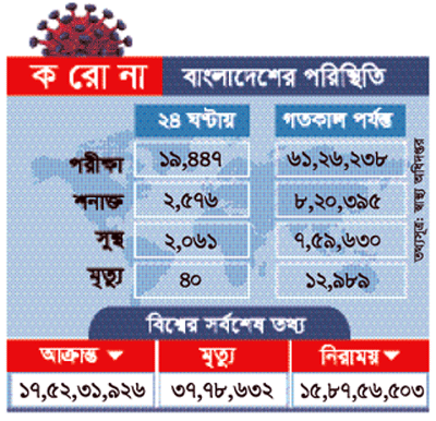 করোনায় মৃত্যু ও শনাক্ত বেড়েছে করোনায় মৃত্যু ও শনাক্ত বেড়েছে