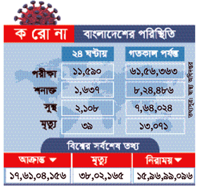 দেশে করোনায় মৃত্যু ও শনাক্ত কমেছে