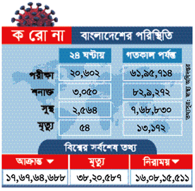 করোনায় এক মাসের মধ্যে একদিনে সর্বাধিক মৃত্যু